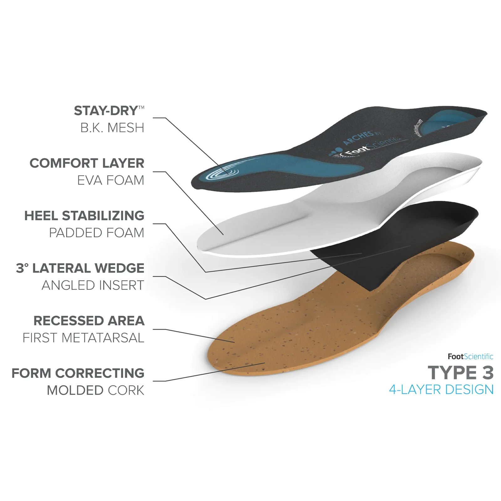 Foot Scientific Arches Type 3 Supination/High Arch Orthotic (Unisex) - Image 2